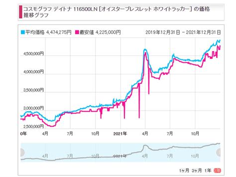 ロレックス価格相場・推移 .